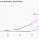 Image for article titled Once near equals, China and India have radically diverged in the past two decades